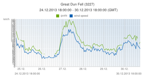 wind speed graph